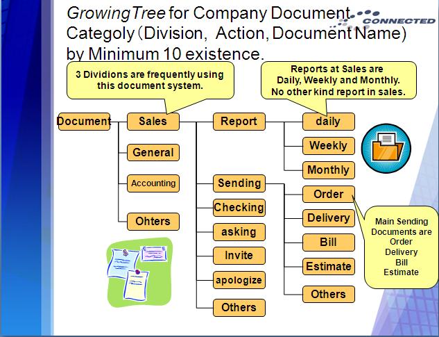 Growing Tree