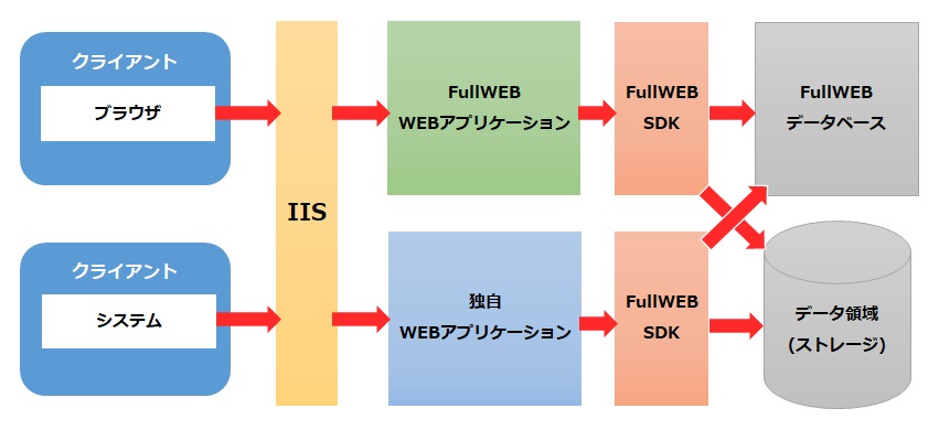 画像：独自WEBアプリケーションの位置づけ説明