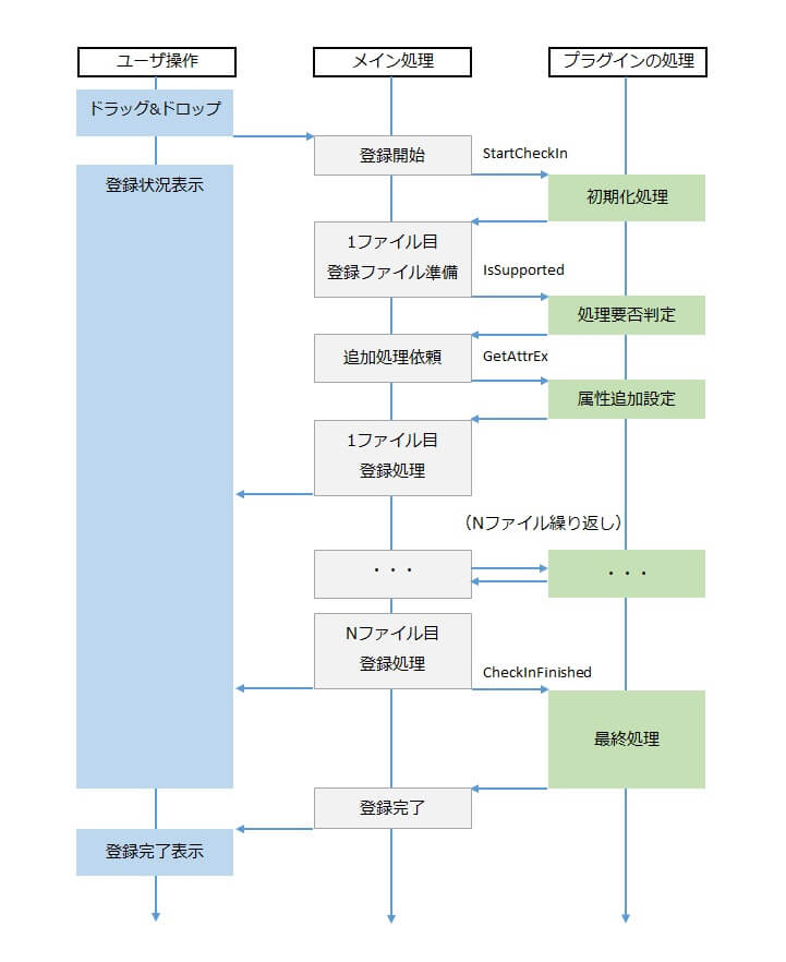 画像　図2. 登録時のイベントフロー