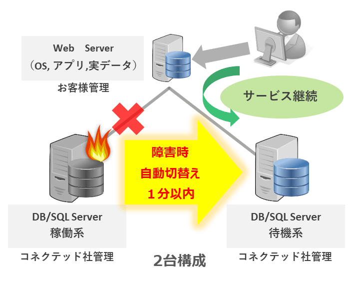 障害時 動作継続オプション