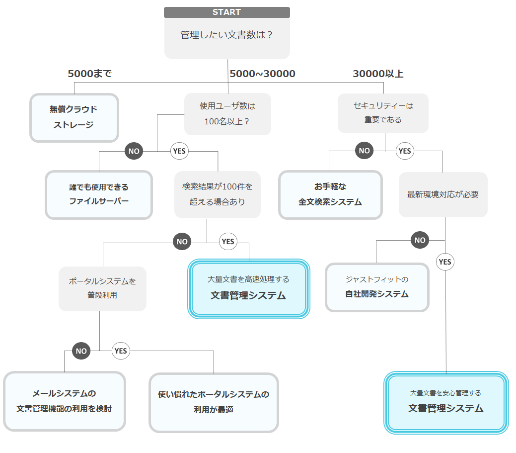 文書管理システム診断チャート